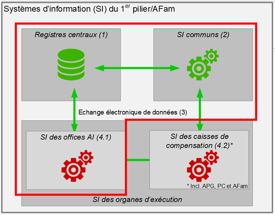 Les catégories des systèmes d’informations 